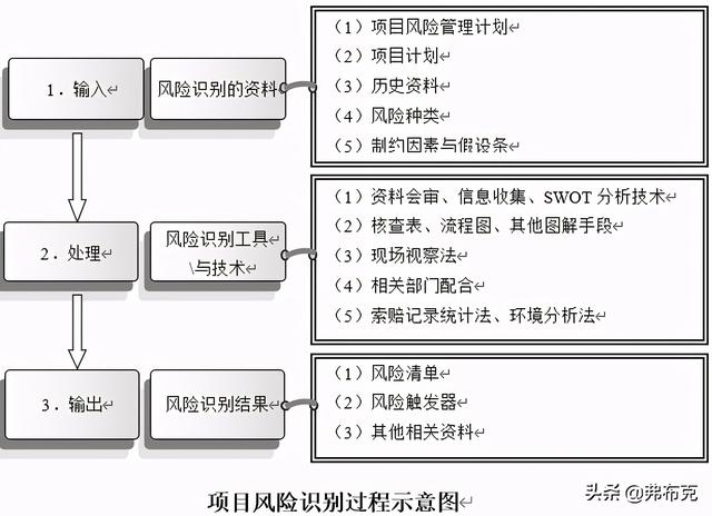 技術部研發項目風險管理制度、流程、表格、方案（研發項目管理制度范本）
