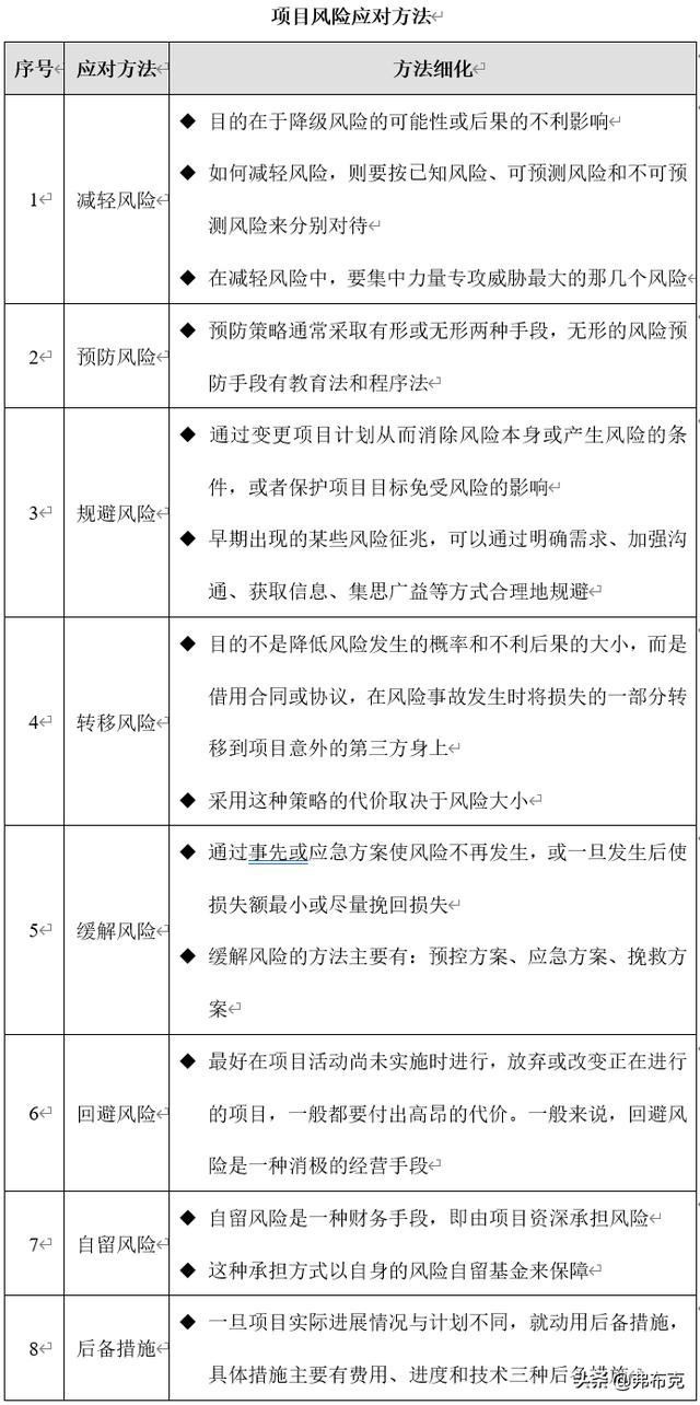 技術部研發項目風險管理制度、流程、表格、方案（研發項目管理制度范本）