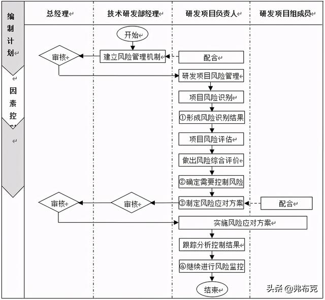 技術部研發項目風險管理制度、流程、表格、方案（研發項目管理制度范本）