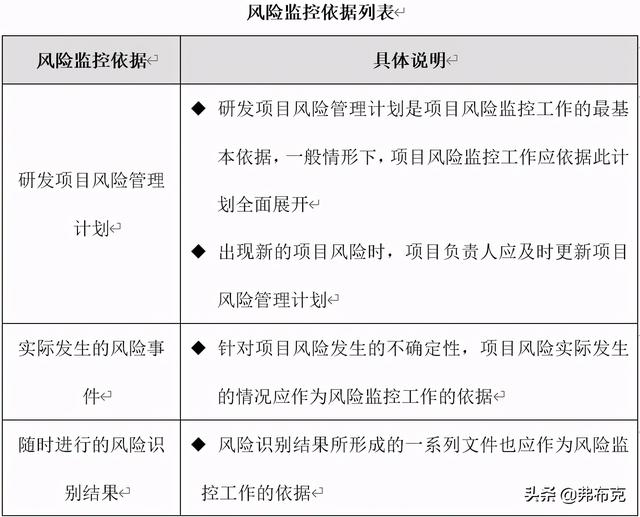 技術部研發項目風險管理制度、流程、表格、方案（研發項目管理制度范本）