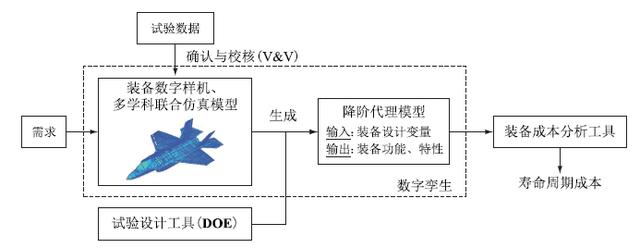 數字孿生技術在裝備全壽命費用管理領域的應用（數字孿生技術在軍事上的應用）