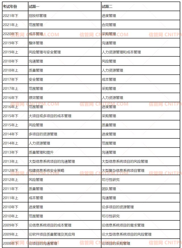 022年信息系統(tǒng)項目管理師論文會出什么題目（2020年信息系統(tǒng)項目管理師論文題目）"