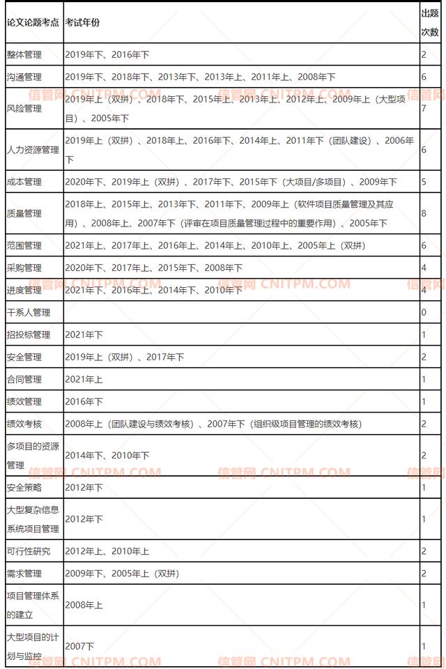022年信息系統(tǒng)項目管理師論文會出什么題目（2020年信息系統(tǒng)項目管理師論文題目）"