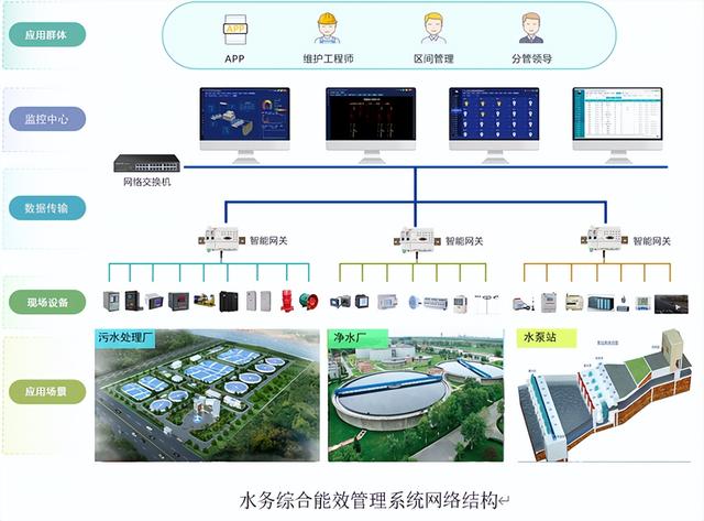 AcrelEMS-SW智慧水務綜合能效管理系統解決方案（智慧水務技術與解決方案）
