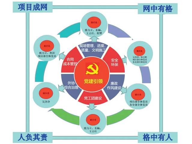 “三線+網格”黨建引領項目管理效能提升（三線一網格以黨建為統領）