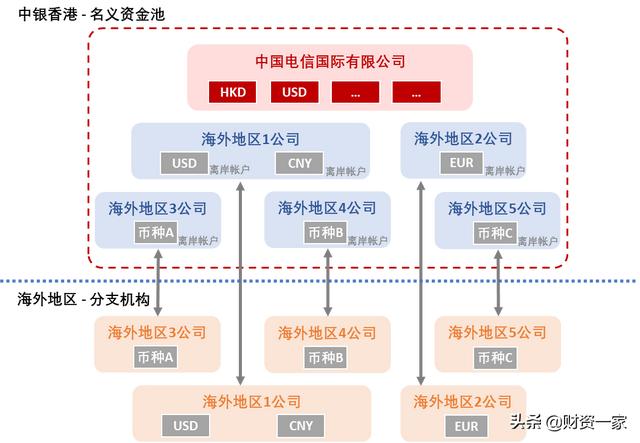 中國電信國際：多幣種名義資金池-全球資金集中管理成功案例