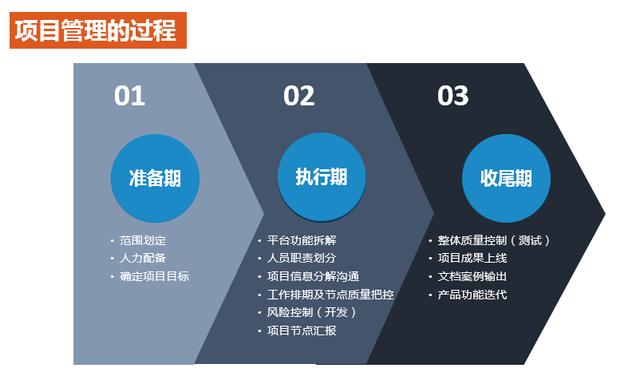 產品項目管理二三事（項目管理的三件事）