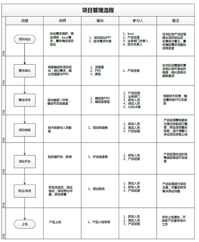 產品項目管理二三事（項目管理的三件事）