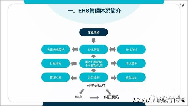 圖解EHS管理體系實施步驟和方法技巧（建立ehs管理體系的步驟）