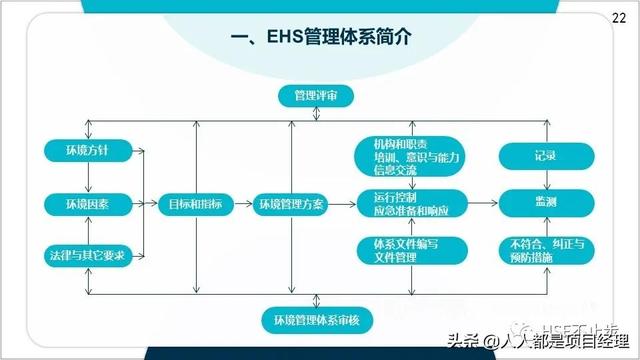 圖解EHS管理體系實施步驟和方法技巧（建立ehs管理體系的步驟）