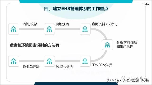 圖解EHS管理體系實施步驟和方法技巧（建立ehs管理體系的步驟）