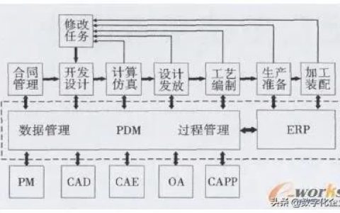 基于PDM的工程機械項目管理系統(tǒng)設計與實現(xiàn)（項目管理PDM）