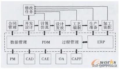 基于PDM的工程機(jī)械項(xiàng)目管理系統(tǒng)設(shè)計(jì)與實(shí)現(xiàn)（項(xiàng)目管理PDM）