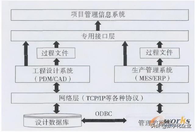 基于PDM的工程機(jī)械項(xiàng)目管理系統(tǒng)設(shè)計(jì)與實(shí)現(xiàn)（項(xiàng)目管理PDM）