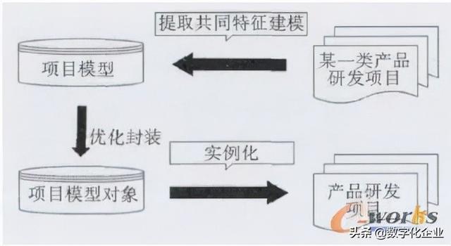 基于PDM的工程機(jī)械項(xiàng)目管理系統(tǒng)設(shè)計(jì)與實(shí)現(xiàn)（項(xiàng)目管理PDM）