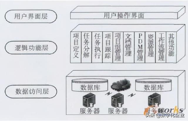 基于PDM的工程機(jī)械項(xiàng)目管理系統(tǒng)設(shè)計(jì)與實(shí)現(xiàn)（項(xiàng)目管理PDM）