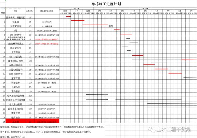 開(kāi)工必備，18個(gè)施工進(jìn)度計(jì)劃?rùn)M道圖都給你準(zhǔn)備好了（項(xiàng)目施工進(jìn)度計(jì)劃?rùn)M道圖）