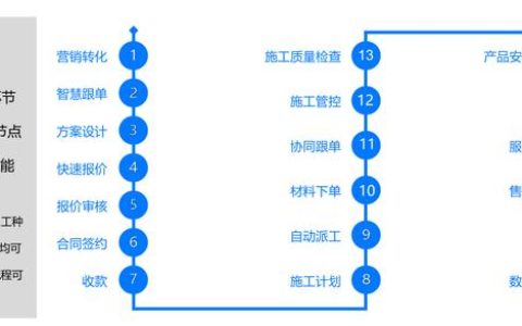 36氪首發 – 「網家科技」搭建“掌賦”平臺，為家裝家居場景提供全流程數字化解決方案