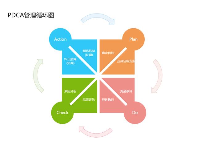 PDCA管理怎么畫？快速繪制標(biāo)準(zhǔn)模型圖技巧匯總（pdca流程圖如何畫）