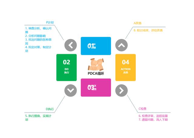 PDCA管理怎么畫？快速繪制標(biāo)準(zhǔn)模型圖技巧匯總（pdca流程圖如何畫）
