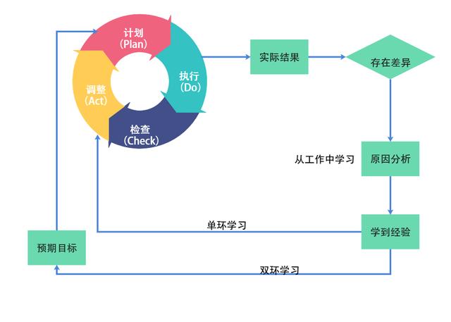 PDCA管理怎么畫？快速繪制標(biāo)準(zhǔn)模型圖技巧匯總（pdca流程圖如何畫）