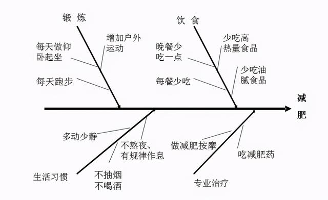 項目管理工具與技術之魚骨圖！「標桿精益」（項目管理 魚骨圖）