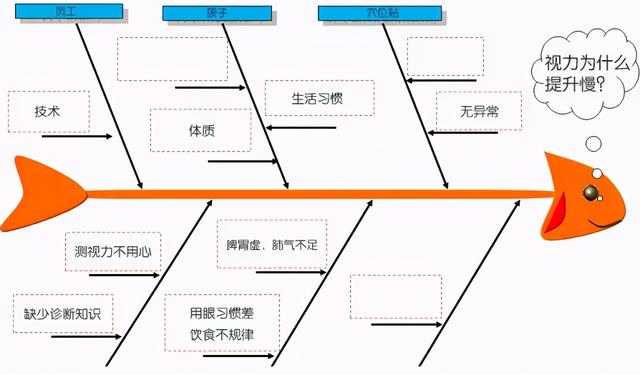 項目管理工具與技術之魚骨圖！「標桿精益」（項目管理 魚骨圖）