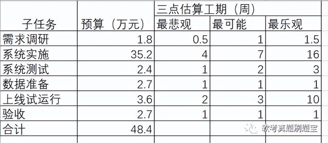 021年下半年系統集成項目管理案例分析題（2021年下半年系統集成項目管理案例分析題及答案）"