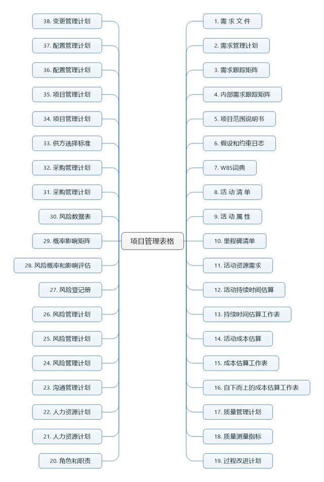 不懂流程，怎么做項(xiàng)目管理？這套項(xiàng)目全過程管理流程，分享給大家