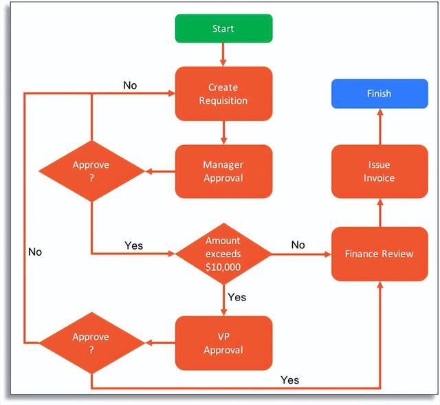 全面了解 WorkFlow (工作流引擎) 是什么？（workflow工作流開發）