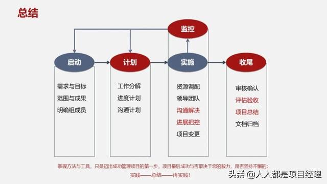 圖解一個完整的項目管理流程包括什么？（圖解一個完整的項目管理流程包括什么內容）