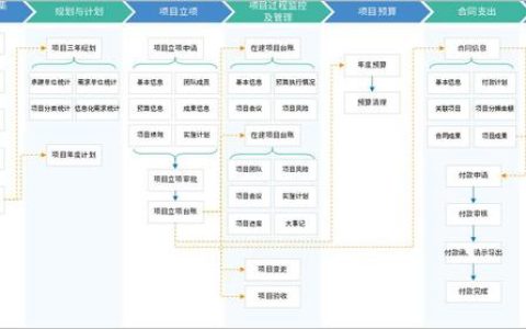 泛微銀行數(shù)字化項(xiàng)目管理方案：業(yè)務(wù)高效運(yùn)轉(zhuǎn)、精細(xì)化管控預(yù)算