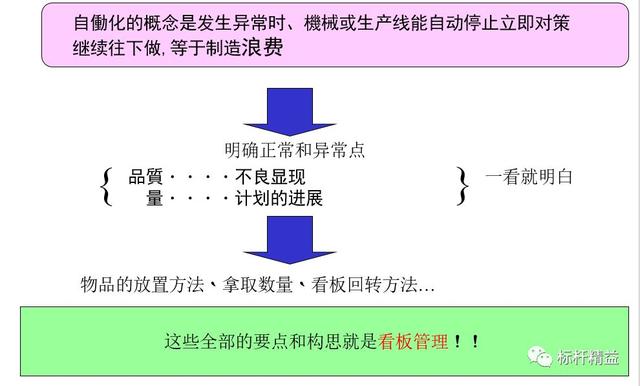看板管理，讓管理看得見！「標桿精益」（看板拉動是精益管理的最終目標）