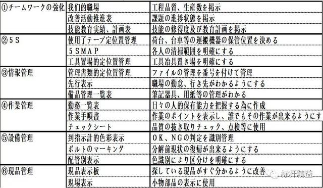 看板管理，讓管理看得見！「標桿精益」（看板拉動是精益管理的最終目標）