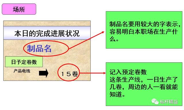 看板管理，讓管理看得見！「標桿精益」（看板拉動是精益管理的最終目標）