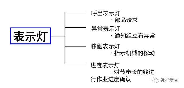 看板管理，讓管理看得見！「標桿精益」（看板拉動是精益管理的最終目標）