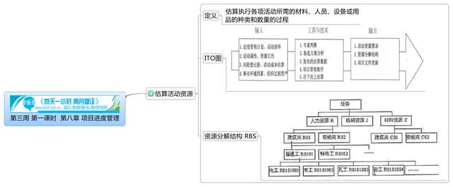 系統集成項目管理工程師中進度管理有哪些考點？（系統集成項目管理工程師中進度管理有哪些考點呢）