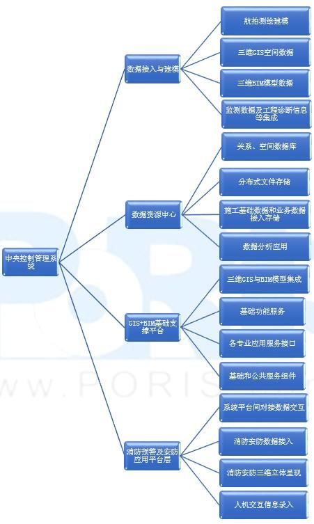隧橋管廊BIM+GIS運維管理系統方案解析（管廊bim技術應用）
