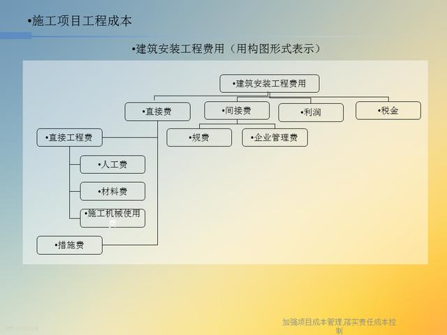 20827-加強項目成本管理-落實責任成本控制（項目成本管理作業）"