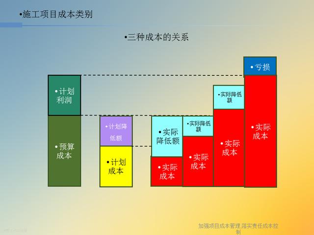 20827-加強項目成本管理-落實責任成本控制（項目成本管理作業）"