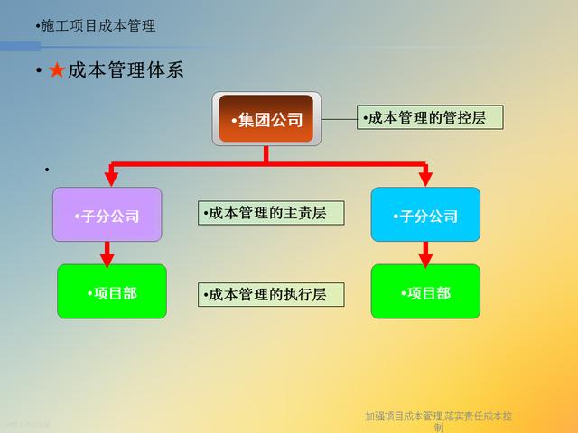 20827-加強項目成本管理-落實責任成本控制（項目成本管理作業）"