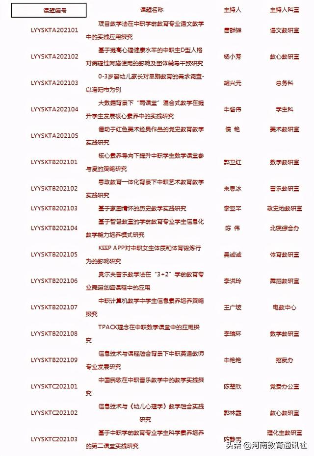 以科研促教學！洛陽幼兒師范學校2021年校級科研課題立項評審專題會