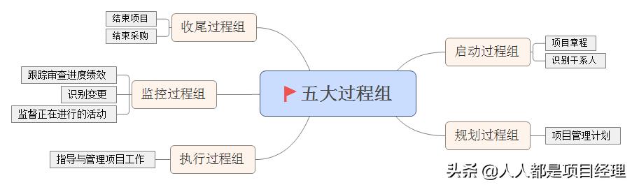 圖解項目管理架構圖（圖解項目管理架構圖怎么畫）