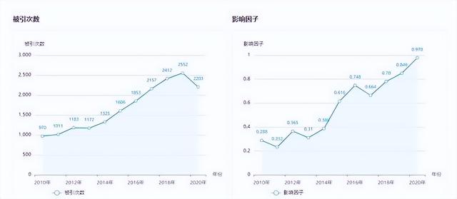 期刊推薦丨《控制工程》中國科技核心期刊（控制科學與工程核心期刊）