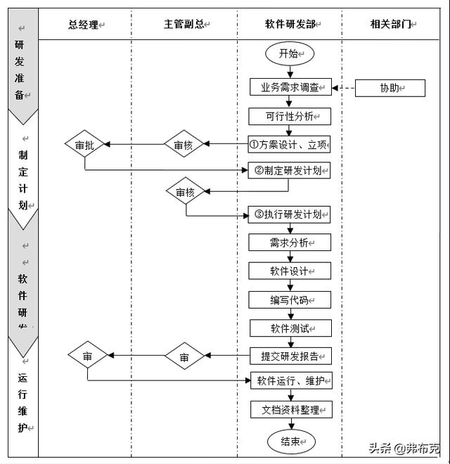 流程設計：技術部軟件研發管理流程、關鍵點（軟件研發的整個流程）
