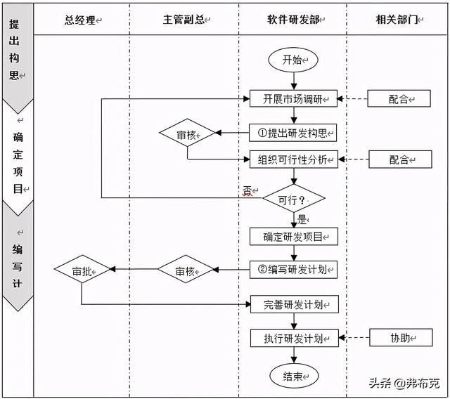 流程設計：技術部軟件研發管理流程、關鍵點（軟件研發的整個流程）