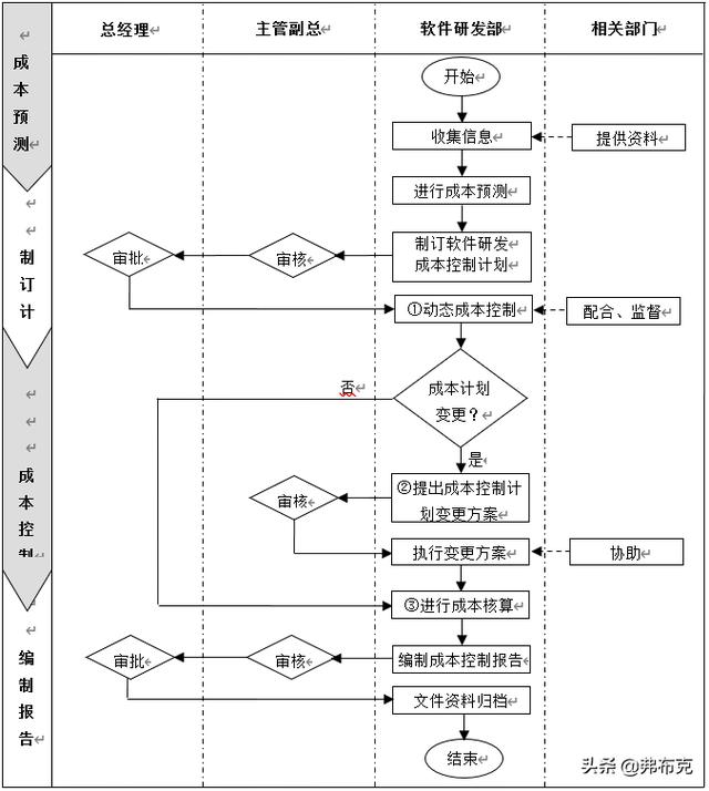 流程設計：技術部軟件研發管理流程、關鍵點（軟件研發的整個流程）