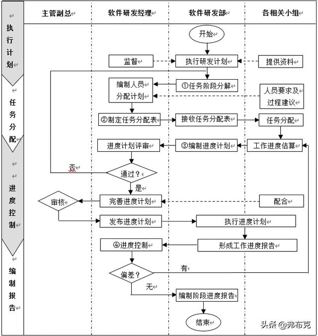 流程設計：技術部軟件研發管理流程、關鍵點（軟件研發的整個流程）