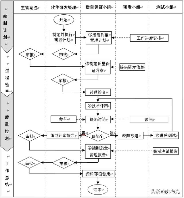 流程設計：技術部軟件研發管理流程、關鍵點（軟件研發的整個流程）