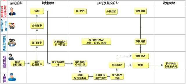 致遠項目管理SPM系統之費用成本管理概述